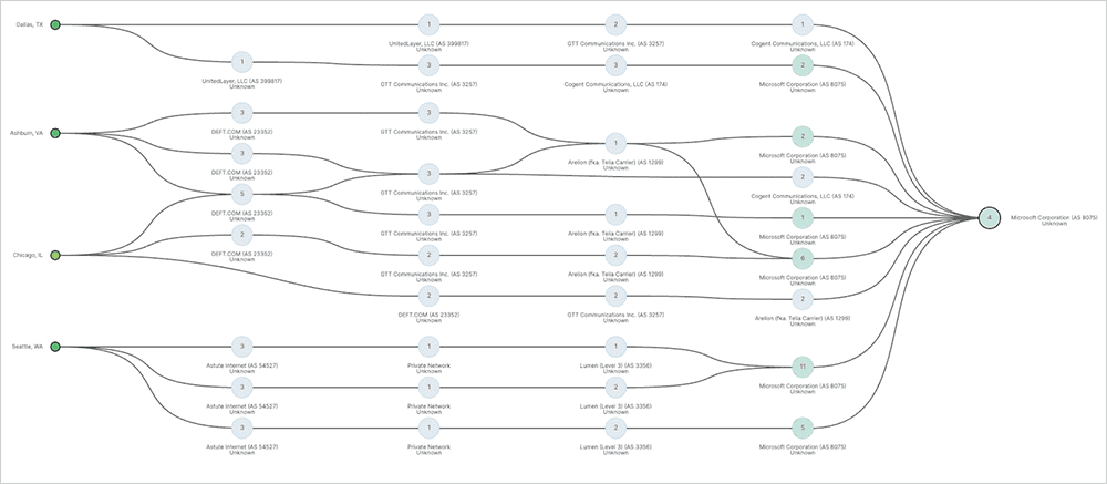 ThousandEyes screenshot showing path visualization showing traffic routing to Microsoft AS 8075 (after DNS failover)